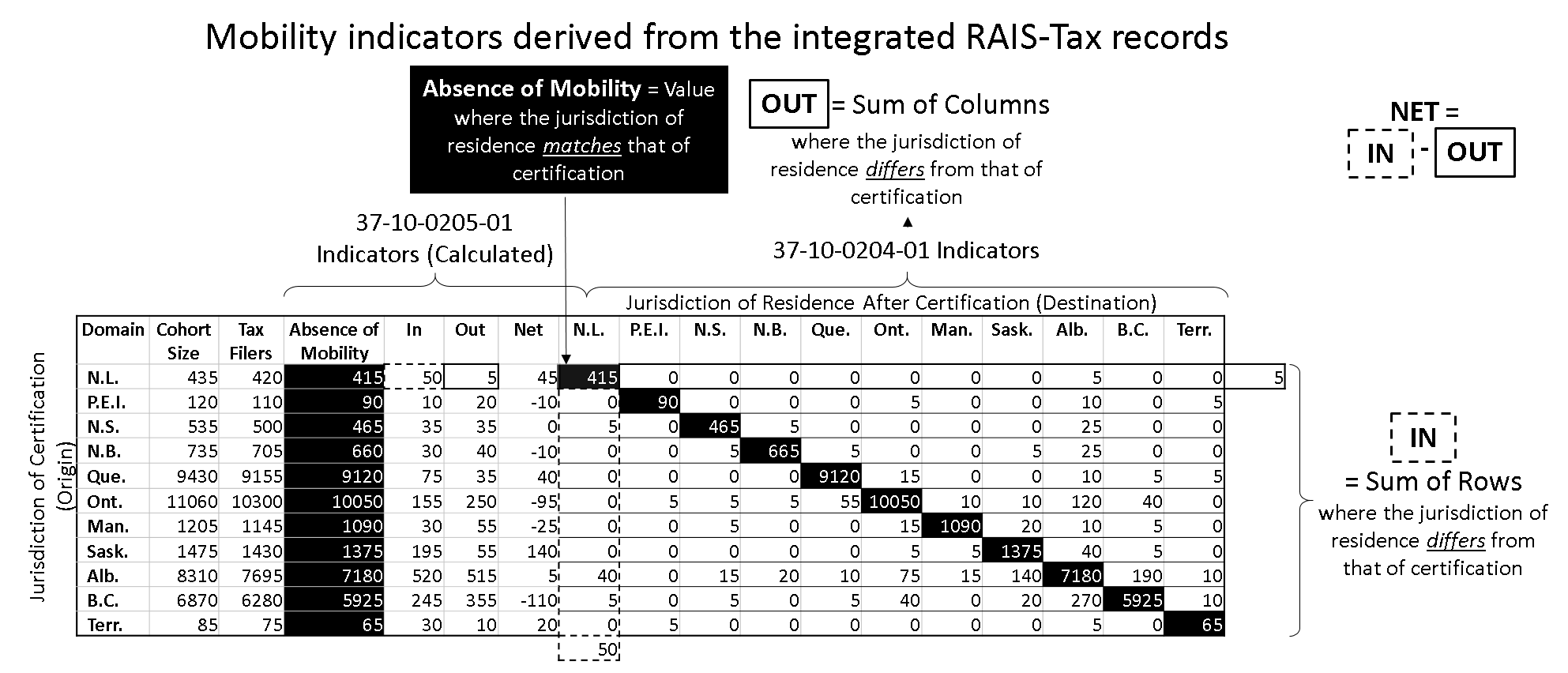 Mobility indicators derived from the integrated RAIS-Tax records