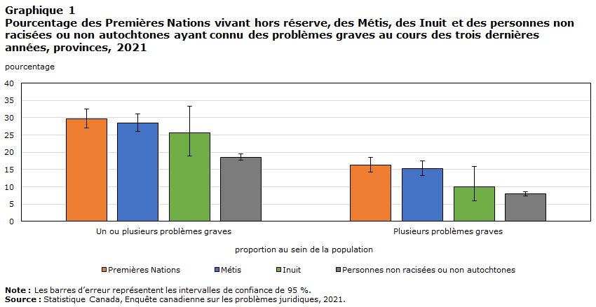 Graphique 1 : Pourcentage des Premières Nations vivant hors réserve, des Métis, des Inuit et des personnes non racisées ou non autochtones ayant connu des problèmes graves au cours des trois dernières années, provinces, 2021