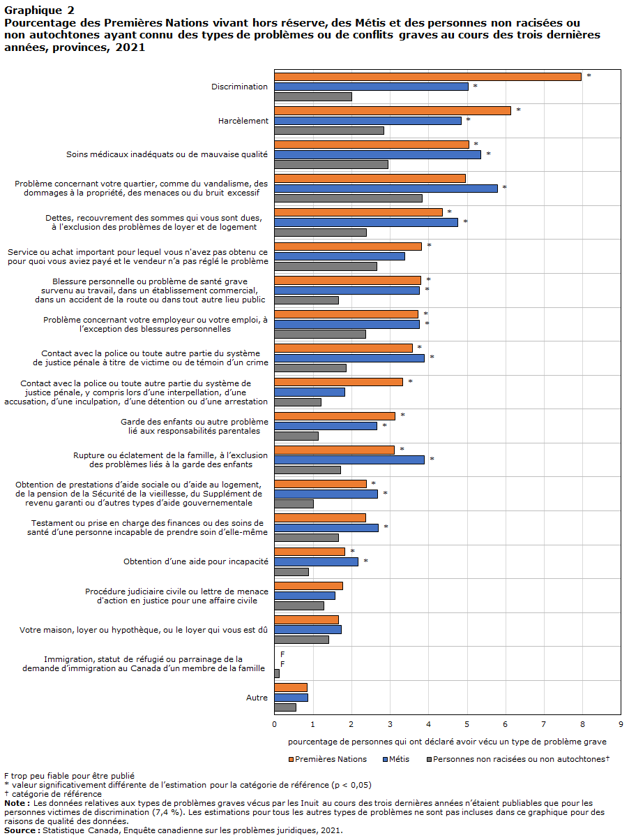 Graphique 1 : Pourcentage des Premières Nations vivant hors réserve, des Métis et des personnes non racisées ou non autochtones ayant connu des types de problèmes ou de conflits graves au cours des trois dernières années, provinces, 2021