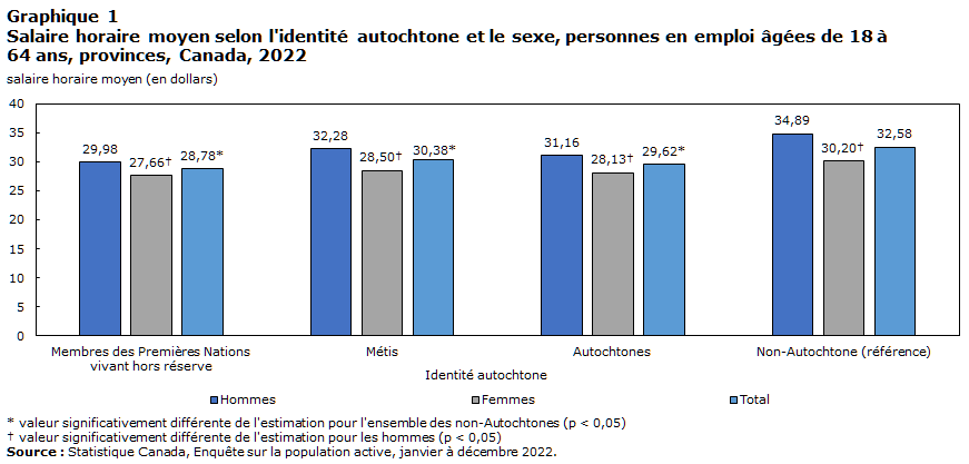 Graphique 1 : Salaire horaire moyen selon l'identité autochtone et le sexe, personnes en emploi âgées de 18 à 64 ans, provinces, Canada, 2022