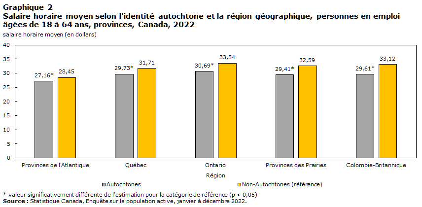 Graphique 2 : Salaire horaire moyen selon l'identité autochtone et la région géographique, personnes en emploi âgées de 18 à 64 ans, provinces, Canada, 2022