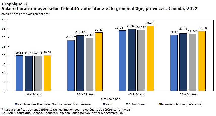 Graphique 3 : Salaire horaire moyen selon l'identité autochtone et le groupe d'âge, provinces, Canada, 2022
