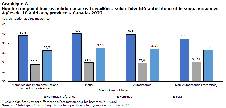 Graphique 8 : Nombre moyen d’heures hebdomadaires travaillées, selon l’identité autochtone et le sexe, personnes âgées de 18 à 64 ans, provinces, Canada, 2022