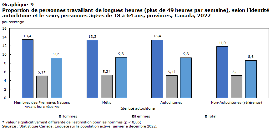 Graphique 9 : Proportion de personnes travaillant de longues heures (plus de 49 heures par semaine), selon l’identité autochtone et le sexe, personnes âgées de 18 à 64 ans, provinces, Canada, 2022