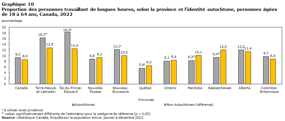 Graphique 10 : Proportion despersonnes travaillant de longues heures, selon la province et l’identité autochtone, personnes âgées de 18 à 64 ans, Canada, 2022