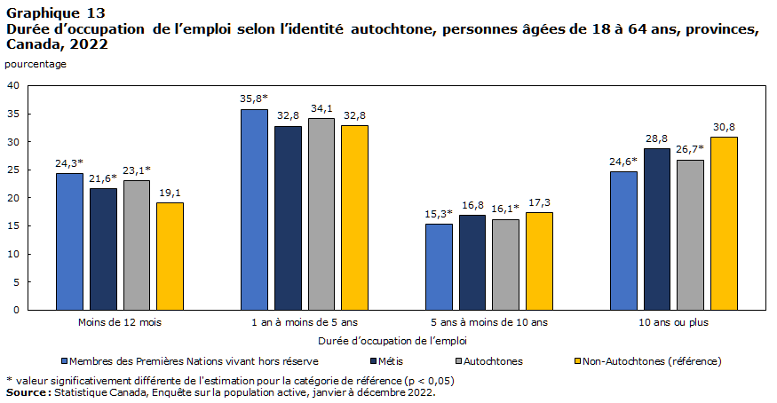 Graphique 13 : Durée d’occupation de l’emploi selon l’identité autochtone, personnes âgées de 18 à 64 ans, provinces, Canada, 2022
