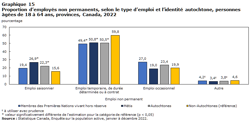 Graphique 15 : Proportion d’employés non permanents, selon le type d’emploi et l’identité autochtone, personnes âgées de 18 à 64 ans, provinces, Canada, 2022