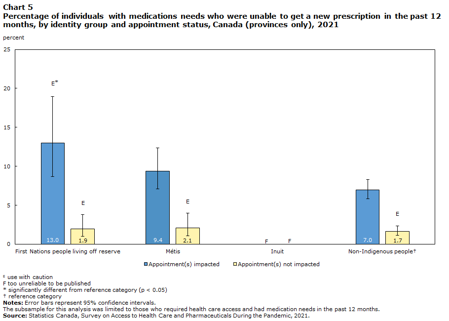 Chart 5: Percentage of individuals with medications needs who were unable to get a new prescription in the past 12 months, by identity group and appointment status, Canada (provinces only), 2021
