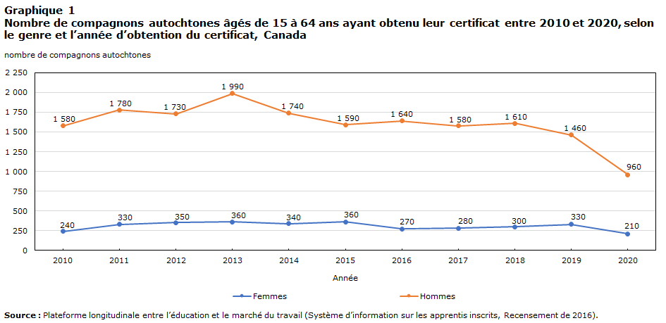 Graphique 1 Nombre de compagnons autochtones âgés de 15 à 64 ans ayant obtenu leur certificat entre 2010 et 2020, selon le genre et l’année d’obtention du certificat, Canada
