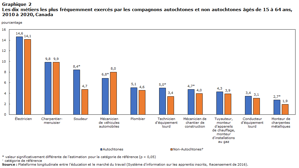 Graphique 2 Les dix métiers le plus fréquemment exercés par les compagnons autochtones et non autochtones âgés de 15 à 64 ans, 2010 à 2020, Canada
