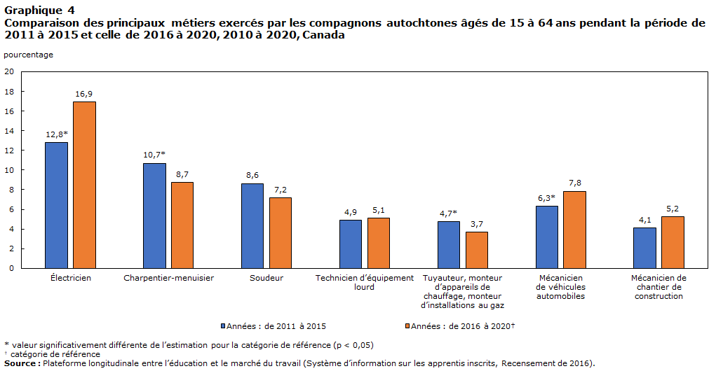 Graphique 4 Comparaison des principaux métiers exercés par les compagnons autochtones âgés de 15 à 64 ans pendant la période de 2011 à 2015 et celle de 2016 à 2020, 2010 à 2020, Canada