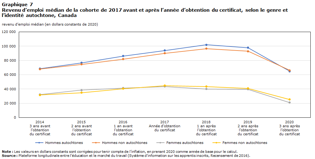 Graphique 7 Revenu d’emploi médian de la cohorte de 2017 avant et après l’année d’obtention du certificat, selon le genre et l’identité autochtone, Canada