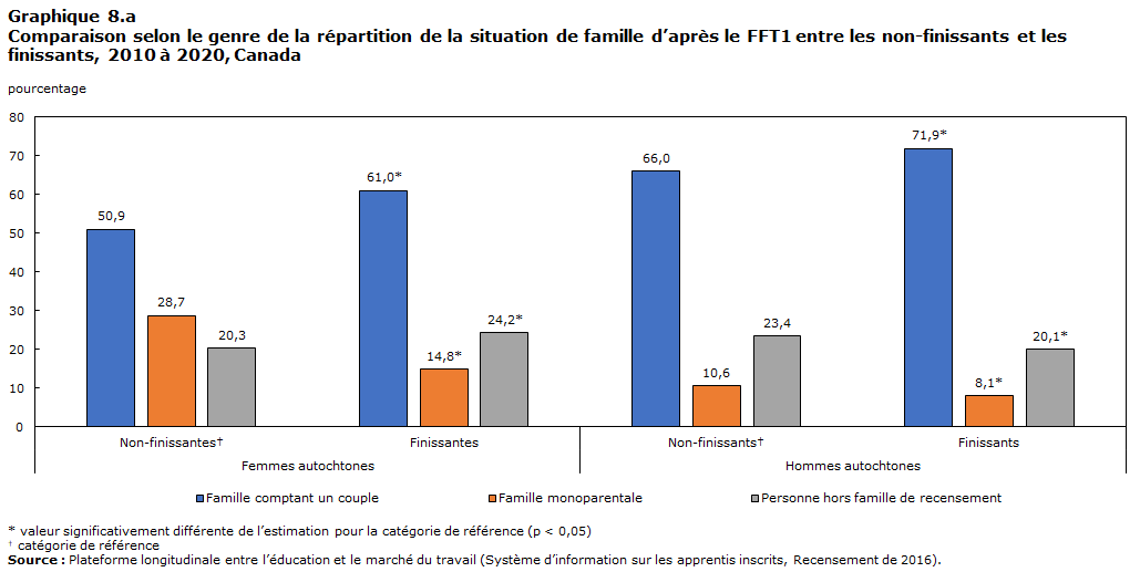 Graphique 8a Principales raison de la non-certification — Comparaison selon le genre de la répartition de la situation de famille d’après le FFT1 entre les non-finissants et les finissants, 2010 à 2020, Canada