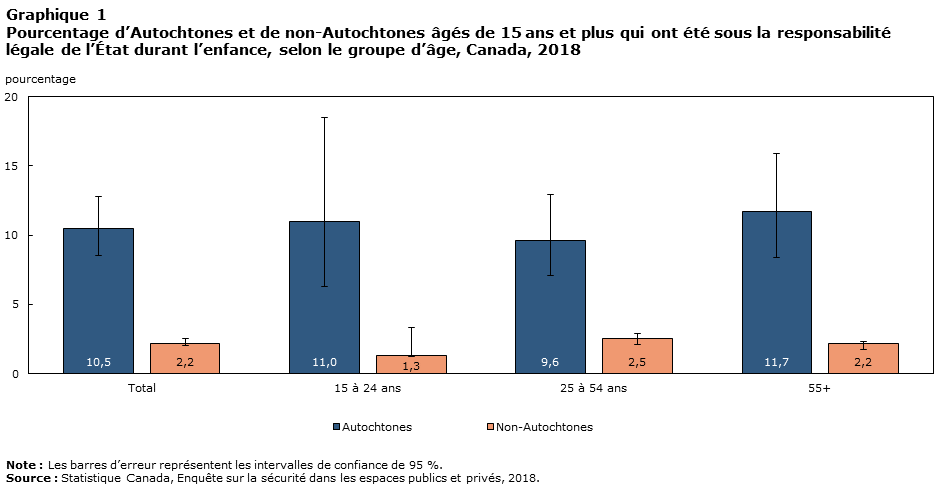 Graphique 1 Pourcentage d’autochtones et de non-autochtones âgés de 15 ans et plus qui étaient sous la responsabilité légale du gouvernement durant l’enfance, par groupe d’âge, 2018, Canada