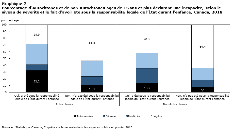 Graphique 2 Pourcentage d’autochtones et de non-autochtones âgés de 15 ans et plus déclarant une incapacité, selon le niveau de sévérité et l’expérience du placement sous la responsabilité légale du gouvernement pendant l’enfance, 2018, Canada