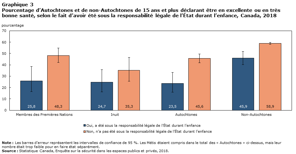 Graphique 3 Pourcentage de personnes autochtones et non autochtones âgées de 15 ans et plus déclarant être en excellente ou très bonne santé, selon l’expérience du placement permanent sous la responsabilité légale du gouvernement pendant l’enfance, 2018