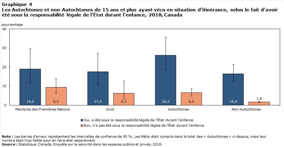 Graphique 4 Expérience de l’itinérance des autochtones et des non-autochtones âgés de 15 ans et plus, selon l’expérience du placement sous la responsabilité légale du gouvernement pendant l’enfance, 2018, Canada