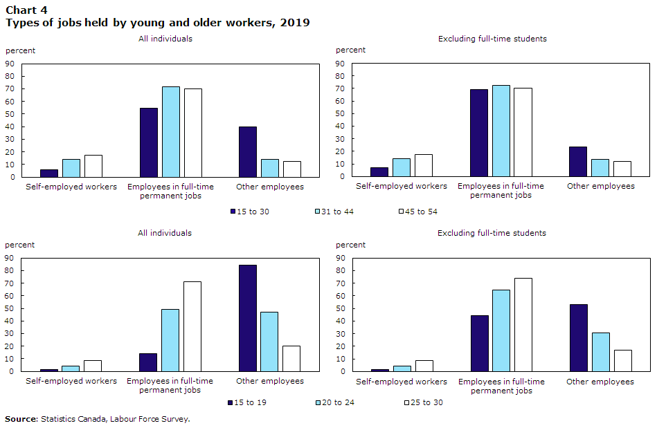 Chart 4 Types of jobs held by young and older workers, 2019