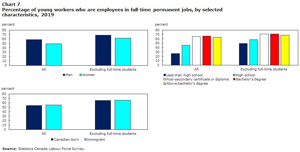 Chart 7 Percentage of young workers with full-time permanent paid jobs, by selected