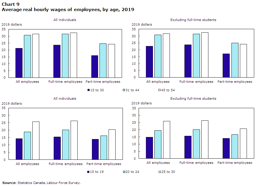 Chart 9 Average real hourly wages of employees, by age, 2019