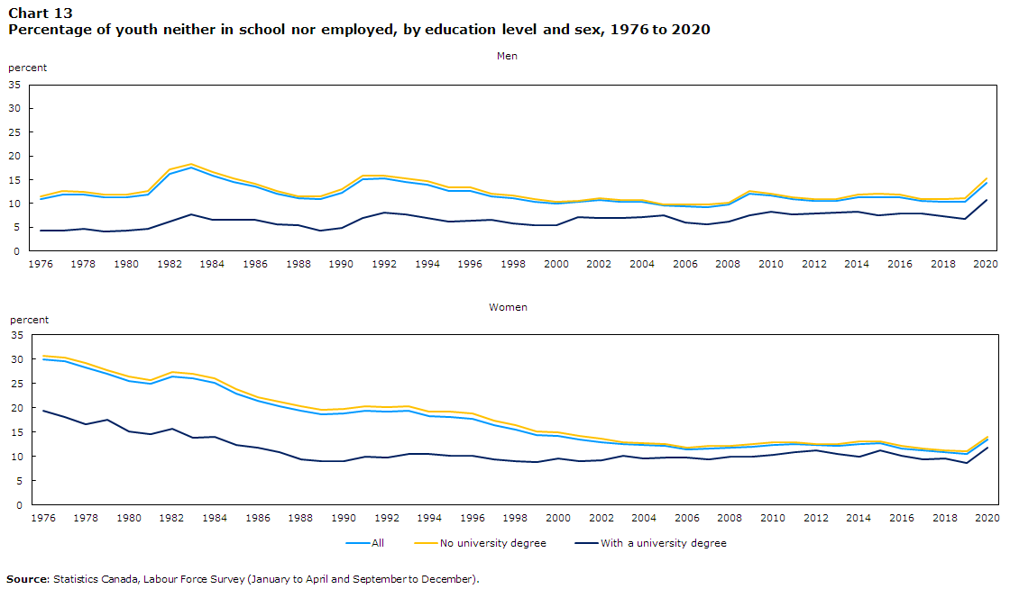 Chart 13 Percentage of youth neither in school nor employed, by education level and sex, 1976 to 2020