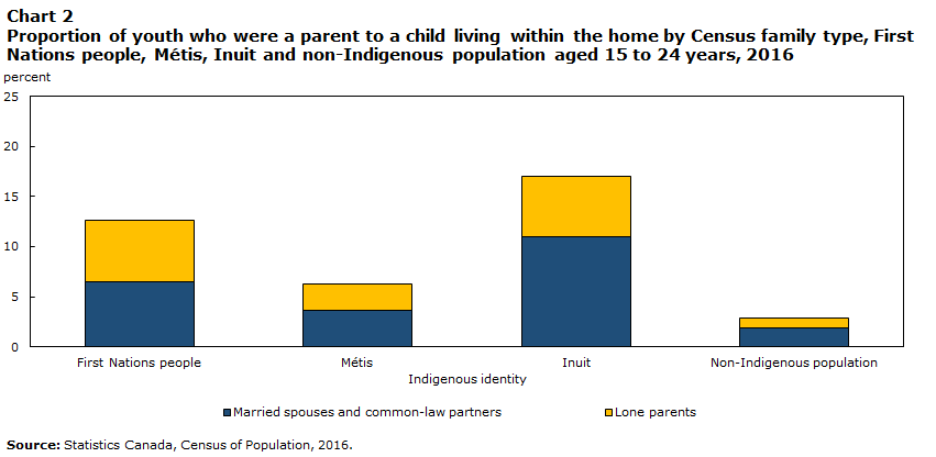 Chart 2 Proportion of youth who were a parent to a child living within the home by Census family type, First Nations people, Métis, Inuit and non-Indigenous population aged 15 to 24 years, 2016