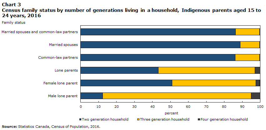Chart 3 Census family status by number of generations living in a household, Indigenous parents aged 15 to 24 years, 2016