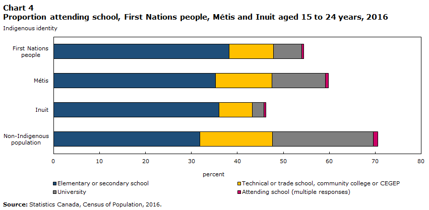 Chart 4 Proportion attending school, First Nations people, Métis and Inuit aged 15 to 24 years, 2016