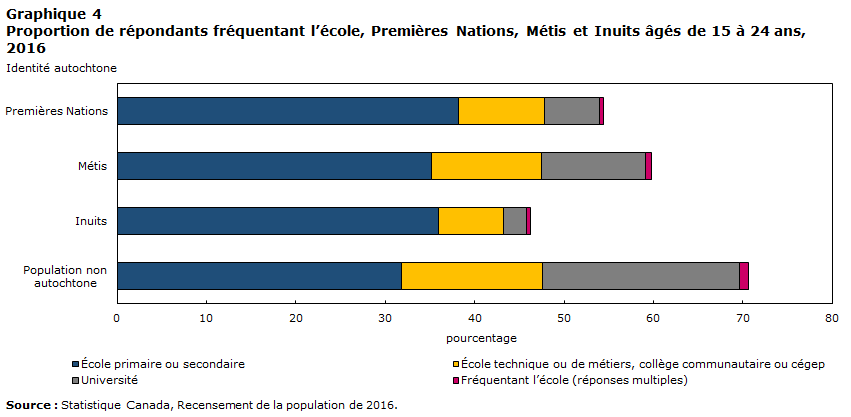 Graphique 4 Proportion de répondants fréquentant l’école, Premières Nations, Métis et Inuits âgés de 15 à 24 ans, 2016