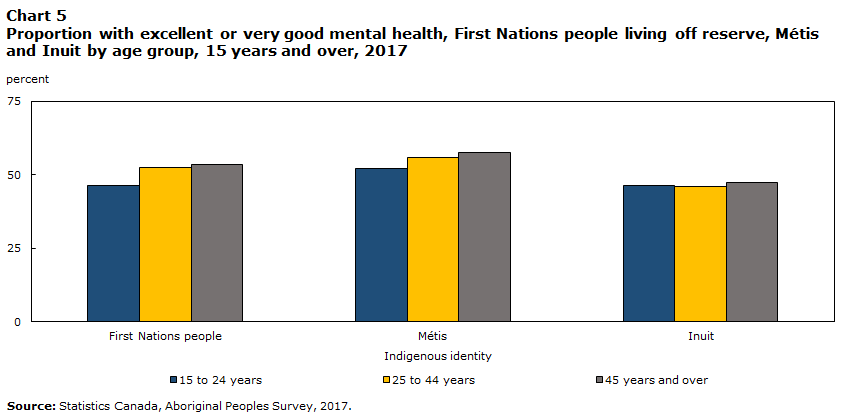 Chart 5 Proportion with excellent or very good mental health, First Nations people living off reserve, Métis and Inuit by age group, 15 years and over, 2017