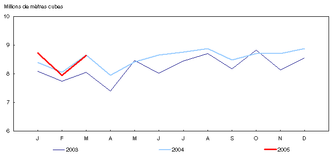 Graphique 1
Ventes int&eacute;rieures de produits de p&eacute;trole