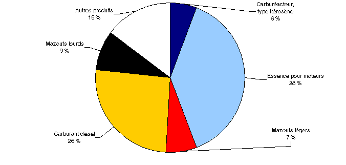 Graphique 2
Ventes int&eacute;rieures de produits p&eacute;troliers raffin&eacute;s - par produit - Mars&nbsp;2005