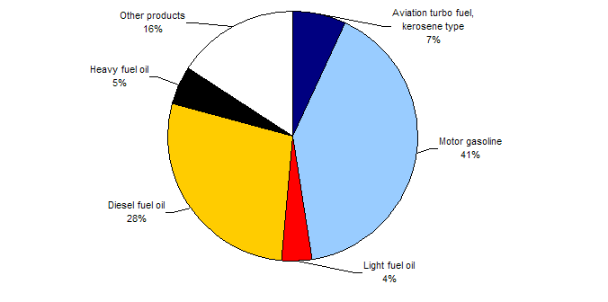 Chart 2Domestic sales of refined petroleum products - by product - October 2006