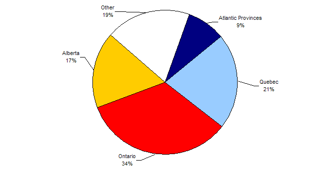 Chart 3Domestic sales of refined petroleum products - by region - October 2006