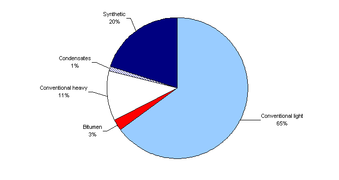 Refinery supply of crude oils – by type – June 2009