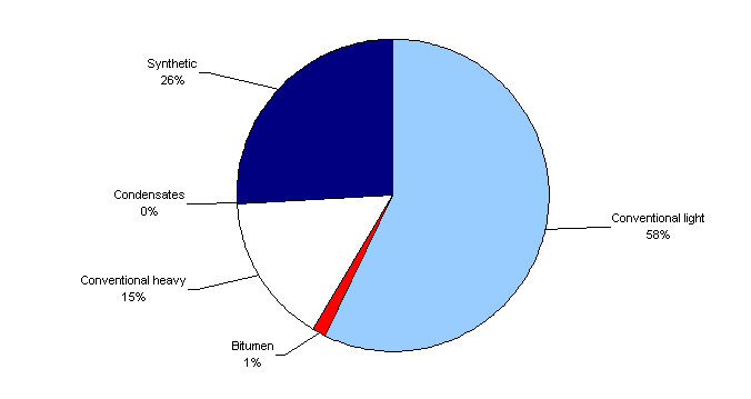Refinery supply of crude oils – by type – October 2010