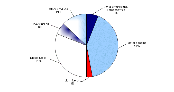 Domestic sales of refined petroleum products – by product – November 2011