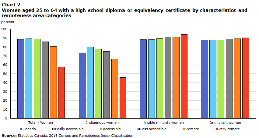 Chart 2 Women aged 25 to 64 with a high school diploma or equivalency certificate by characteristics and remoteness area categories
