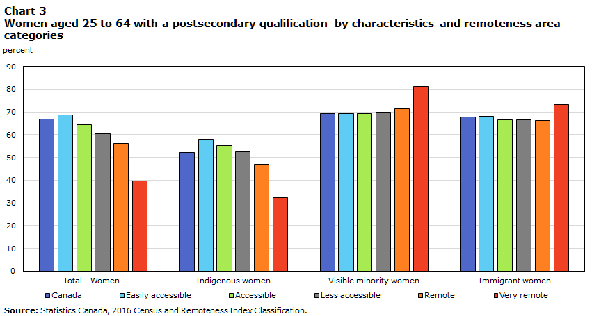 Chart 3 Women aged 25 to 64 with a postsecondary qualification by characteristics and remoteness area categories
