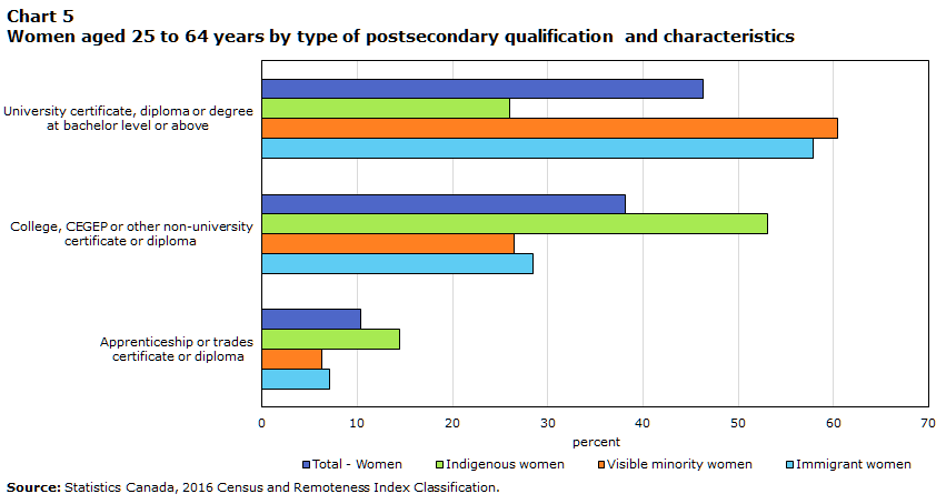 Chart 5 Women aged 25 to 64 years by type of postsecondary qualification and characteristics