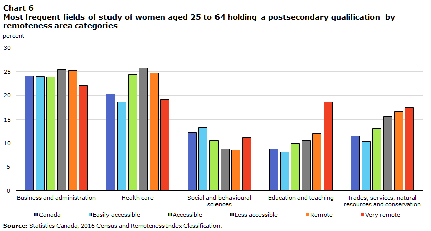 Chart 6 Most frequent fields of study of women aged 25 to 64 holding a postsecondary qualification by remoteness area categories