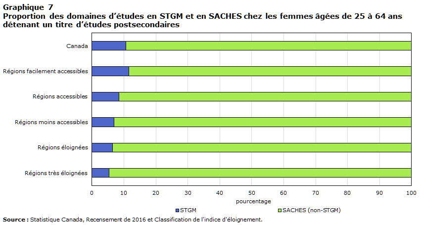 Graphique 7 Proportion des domaines d’études en STGM et en SACHES chez les femmes âgées de 25 à 64 ans détenant un titre d’études postsecondaires