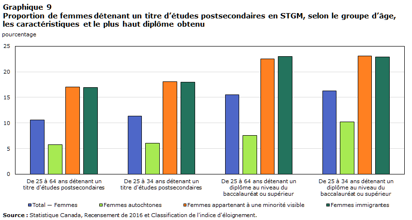 Graphique 9 Proportion de femmes détenant un titre d’études postsecondaires en STGM, selon le groupe d’âge, les caractéristiques et le plus haut diplôme obtenu