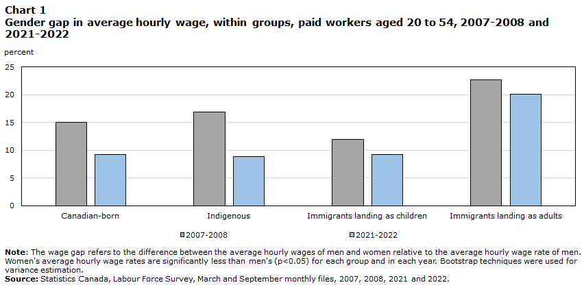 Chart 1 Gender gap in average hourly wage, within groups, paid workers aged 20 to 54, 2007-2008 and 2021-2022