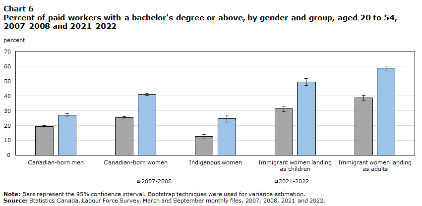 Chart 6 Percent of paid workers with a bachelor's degree or above, by gender and group, aged 20 to 54, 2007-2008 and 2021-2022