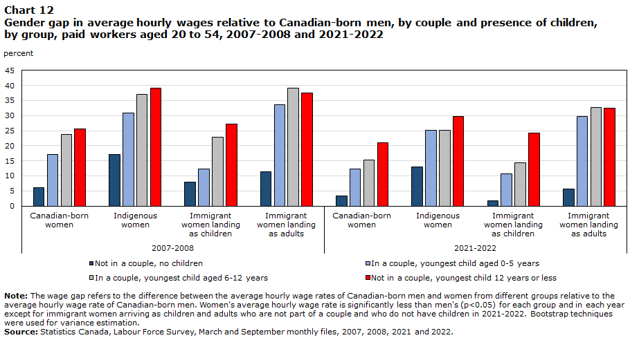 Chart 12 Gender gap in average hourly wages relative to Canadian-born men, by couple and presence of children, by group, paid workers aged 20 to 54, 2007-2008 and 2021-2022