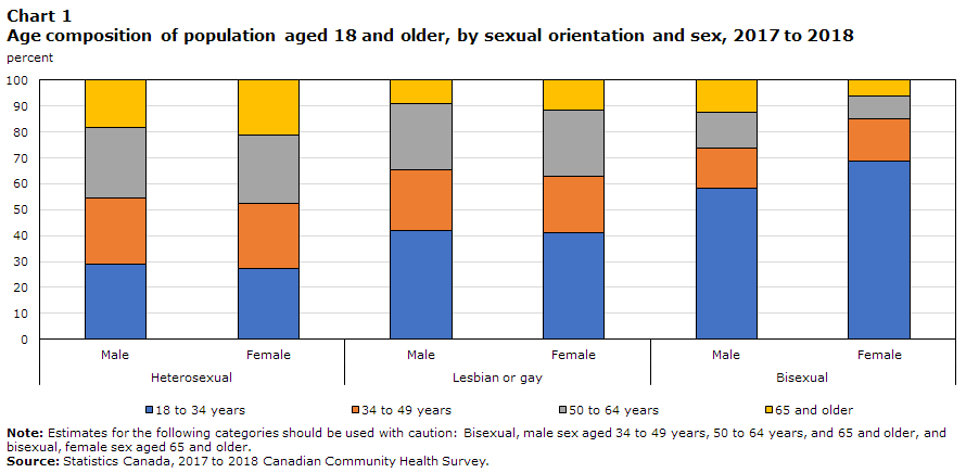 Chart 1 Age composition of population aged 18 and older, by sexual orientation and sex, 2017 to 2018