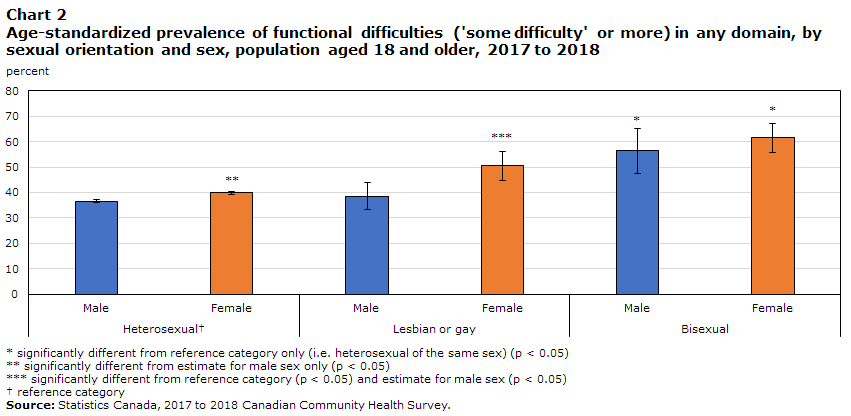 Chart 2 Age-standardized prevalence of functional difficulties ('some difficulty' or more) in any domain, by sexual orientation and sex, population aged 18 and older, 2017 to 2018