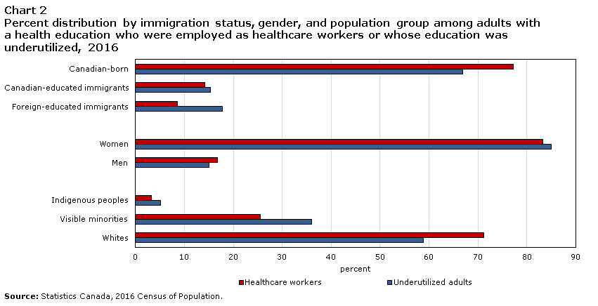 Chart 2 Percent distribution by immigration status, gender, and population group among adults with a health education who were employed as healthcare workers or whose education was underutilized, 2016