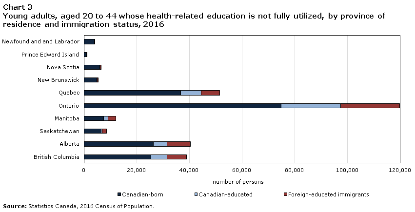 Chart 3 Young adults, aged 20 to 44 whose health-related education is not fully utilized, by province of residence and immigration status, 2016